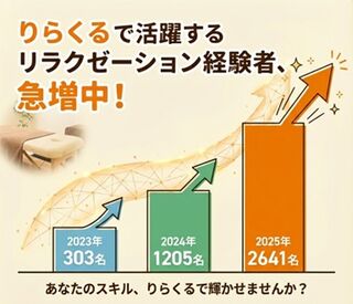 2025年は、経験者様の入会が2,641名を突破！
リラクゼーションのプロが、
「りらくる」を選んでいます。