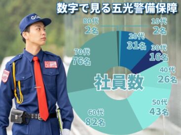シニアさんが多数活躍中の職場！
施設内の安全を守るお仕事なので、
社会貢献度が高く、やりがいを感じながら働けます◎