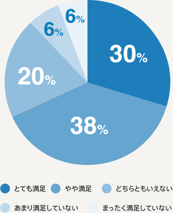 コールセンターのお仕事満足度