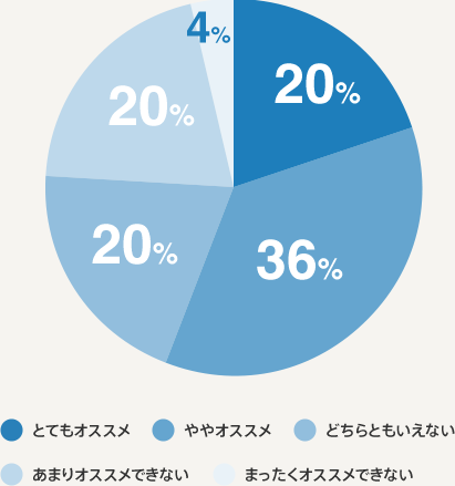コールセンターのお仕事オススメ度